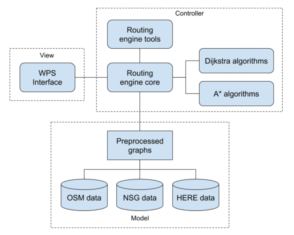 Building a routing engine. Part 2: Skymantics Universal Routing Engine (SURE)